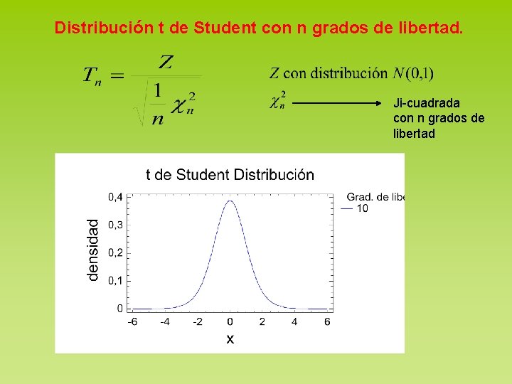 Distribución t de Student con n grados de libertad. Ji-cuadrada con n grados de