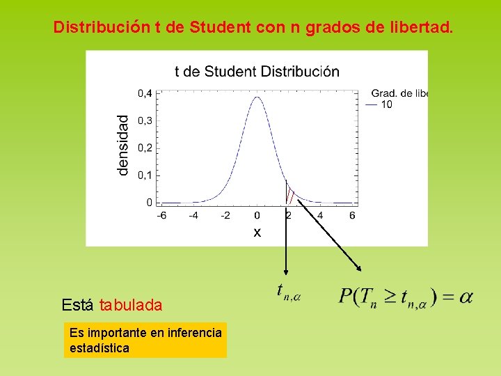 Distribución t de Student con n grados de libertad. Está tabulada Es importante en