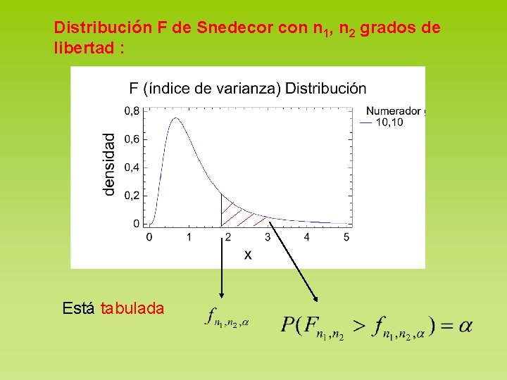 Distribución F de Snedecor con n 1, n 2 grados de libertad : Está