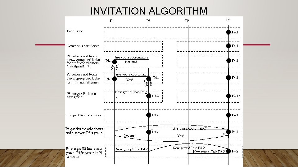 INVITATION ALGORITHM 