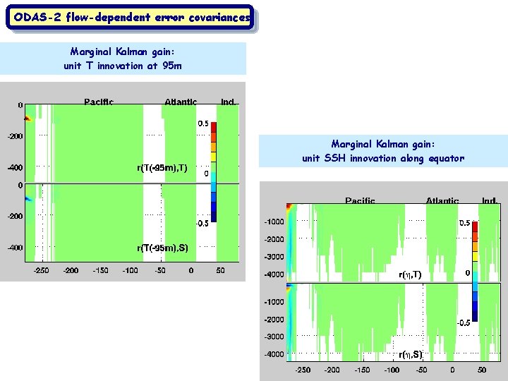 ODAS-2 flow-dependent error covariances Marginal Kalman gain: unit T innovation at 95 m Marginal