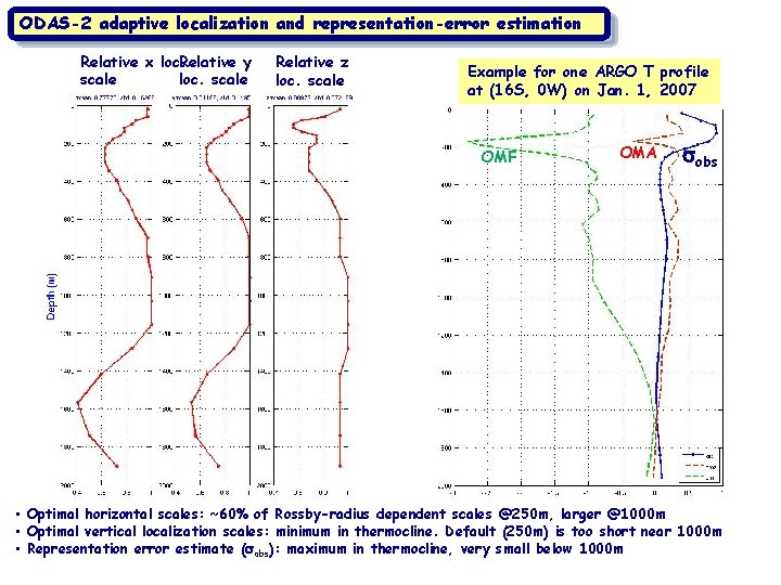 ODAS-2 adaptive localization and representation-error estimation Relative x loc. Relative y scale loc. scale