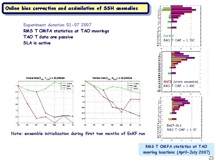 Online bias correction and assimilation of SSH anomalies Experiment duration 01 -07 2007 RMS