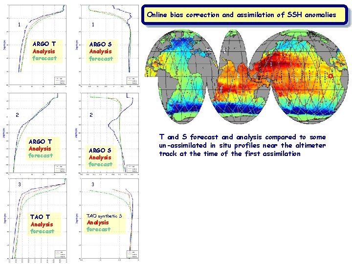 Online bias correction and assimilation of SSH anomalies 1 1 ARGO T Analysis forecast