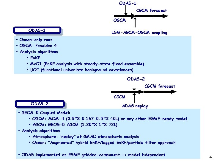 ODAS-1 CGCM forecast OGCM ODAS-1 LSM-AGCM-OGCM coupling • Ocean-only runs • OGCM: Poseidon 4