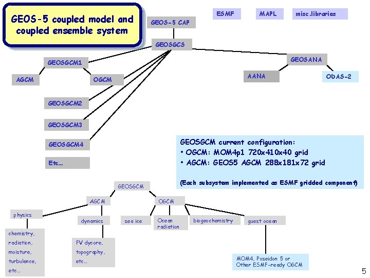 GEOS-5 coupled model and coupled ensemble system ESMF MAPL GEOS-5 CAP misc. libraries GEOSGCS