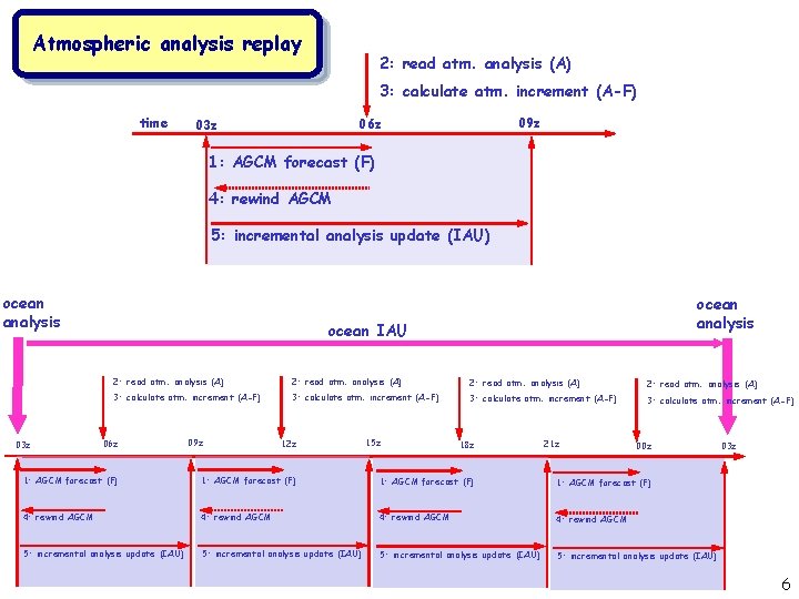 Atmospheric analysis replay 2: read atm. analysis (A) 3: calculate atm. increment (A-F) time