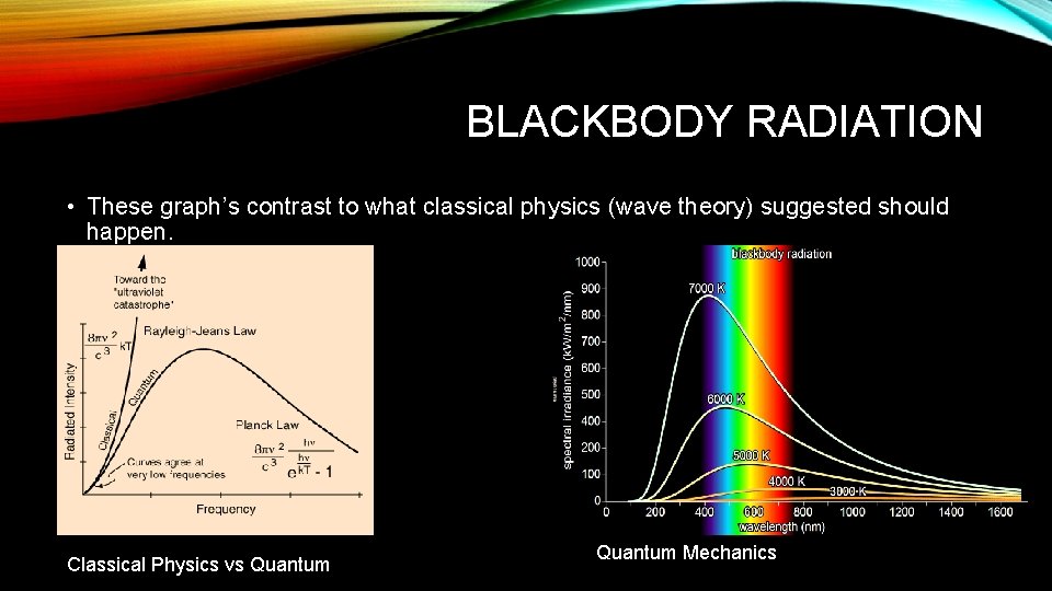 BLACKBODY RADIATION • These graph’s contrast to what classical physics (wave theory) suggested should