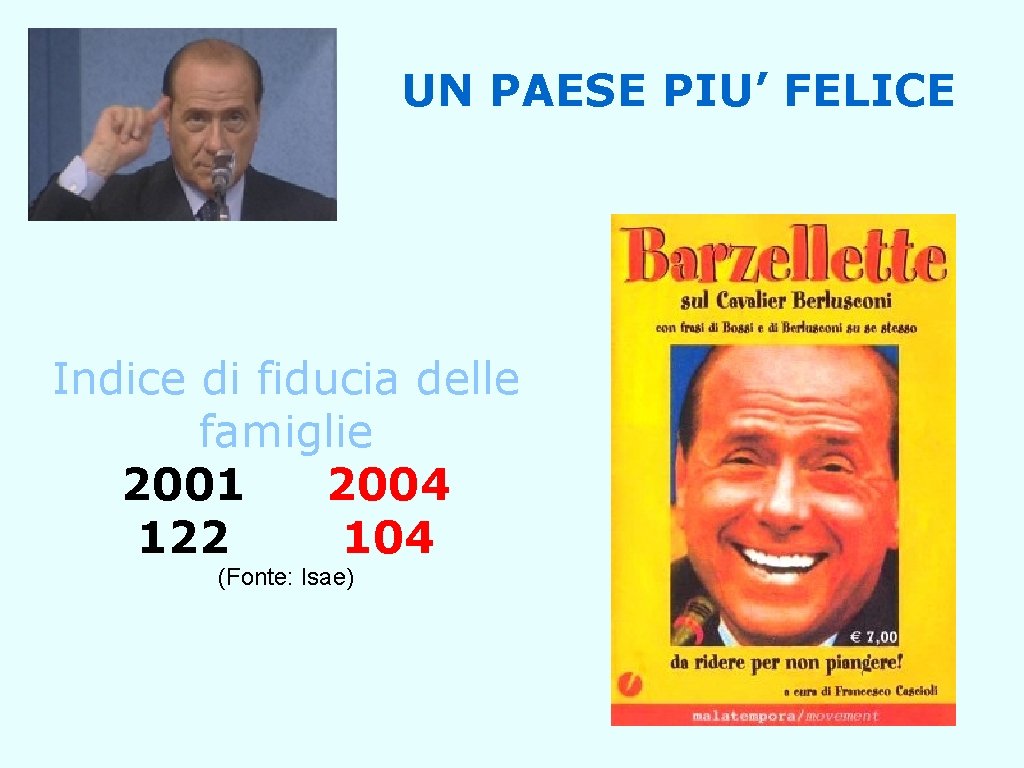 UN PAESE PIU’ FELICE Indice di fiducia delle famiglie 2001 2004 122 104 (Fonte: