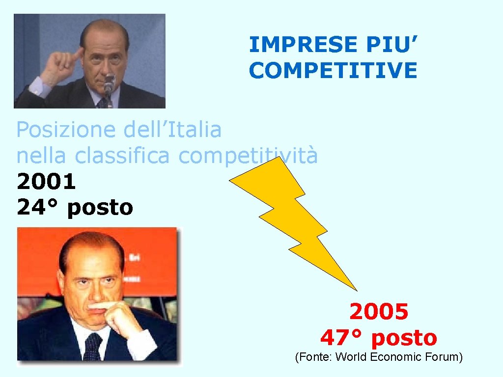 IMPRESE PIU’ COMPETITIVE Posizione dell’Italia nella classifica competitività 2001 24° posto 2005 47° posto