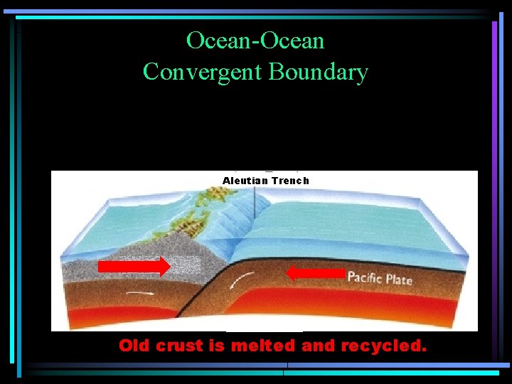 Ocean-Ocean Convergent Boundary Aleutian Trench Old crust is melted and recycled. 