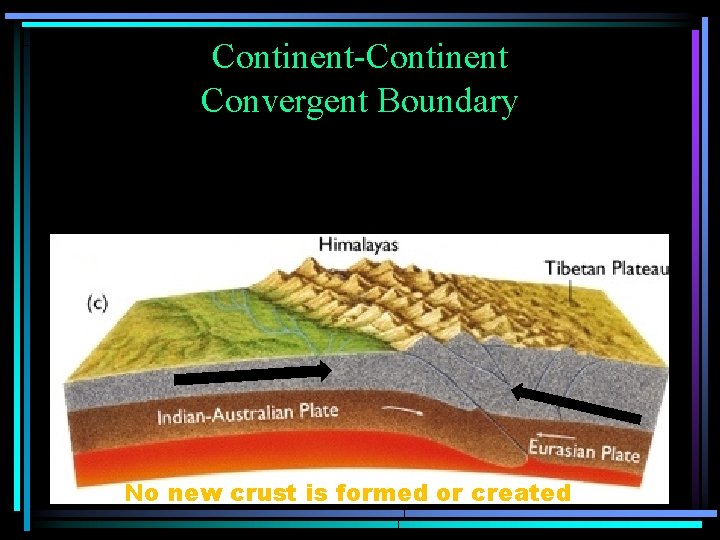 Continent-Continent Convergent Boundary No new crust is formed or created 