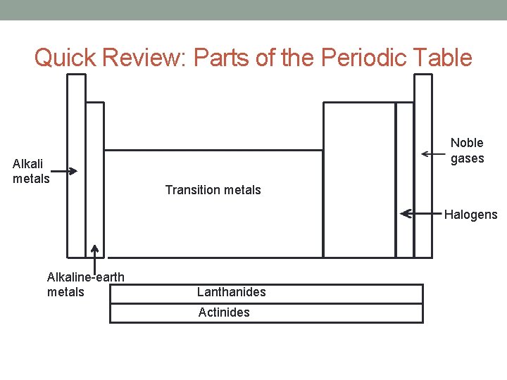 Quick Review: Parts of the Periodic Table Alkali metals Noble gases Transition metals Halogens