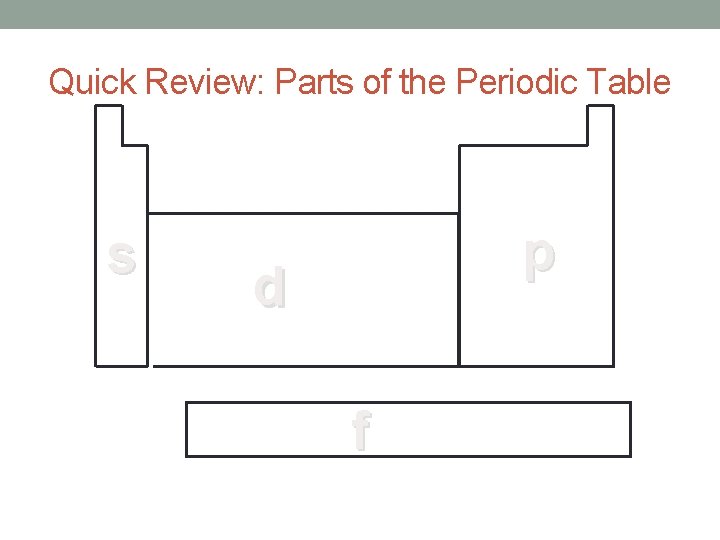 Quick Review: Parts of the Periodic Table s p d f 