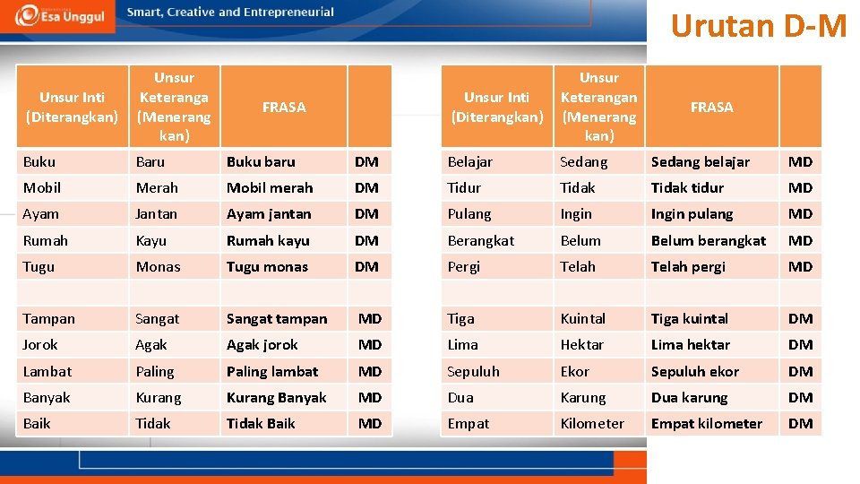 Urutan D-M Unsur Inti (Diterangkan) Unsur Keteranga (Menerang kan) Unsur Inti (Diterangkan) Unsur Keterangan Urutan D-M Unsur Inti (Diterangkan) Unsur Keteranga (Menerang kan) Unsur Inti (Diterangkan) Unsur Keterangan
