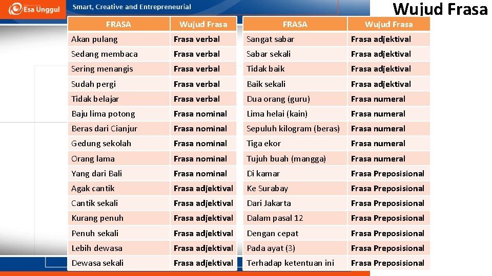 FRASA Wujud Frasa Akan pulang Frasa verbal Sangat sabar Frasa adjektival Sedang membaca Frasa FRASA Wujud Frasa Akan pulang Frasa verbal Sangat sabar Frasa adjektival Sedang membaca Frasa