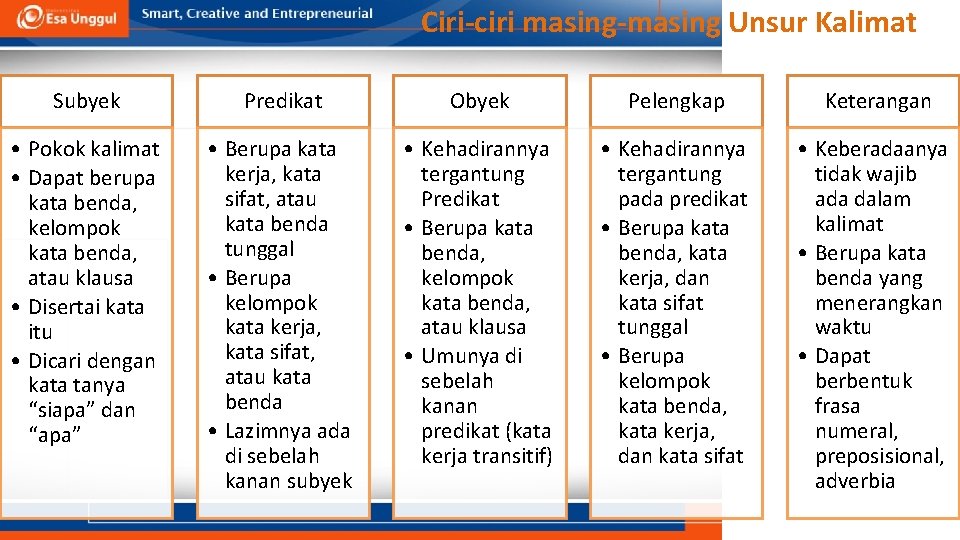 Ciri-ciri masing-masing Unsur Kalimat Subyek Predikat Obyek Pelengkap Keterangan • Pokok kalimat • Dapat Ciri-ciri masing-masing Unsur Kalimat Subyek Predikat Obyek Pelengkap Keterangan • Pokok kalimat • Dapat