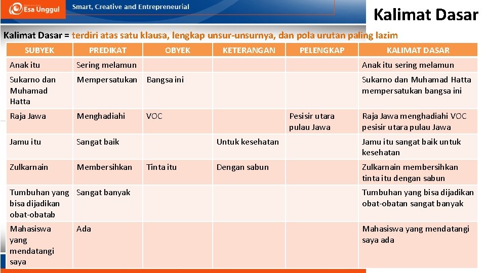 Kalimat Dasar = terdiri atas satu klausa, lengkap unsur-unsurnya, dan pola urutan paling lazim Kalimat Dasar = terdiri atas satu klausa, lengkap unsur-unsurnya, dan pola urutan paling lazim