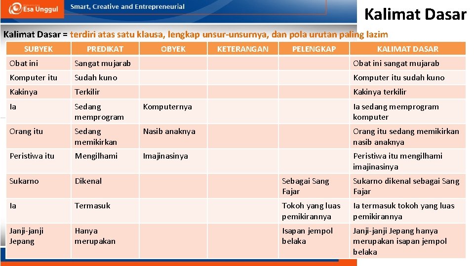 Kalimat Dasar = terdiri atas satu klausa, lengkap unsur-unsurnya, dan pola urutan paling lazim Kalimat Dasar = terdiri atas satu klausa, lengkap unsur-unsurnya, dan pola urutan paling lazim