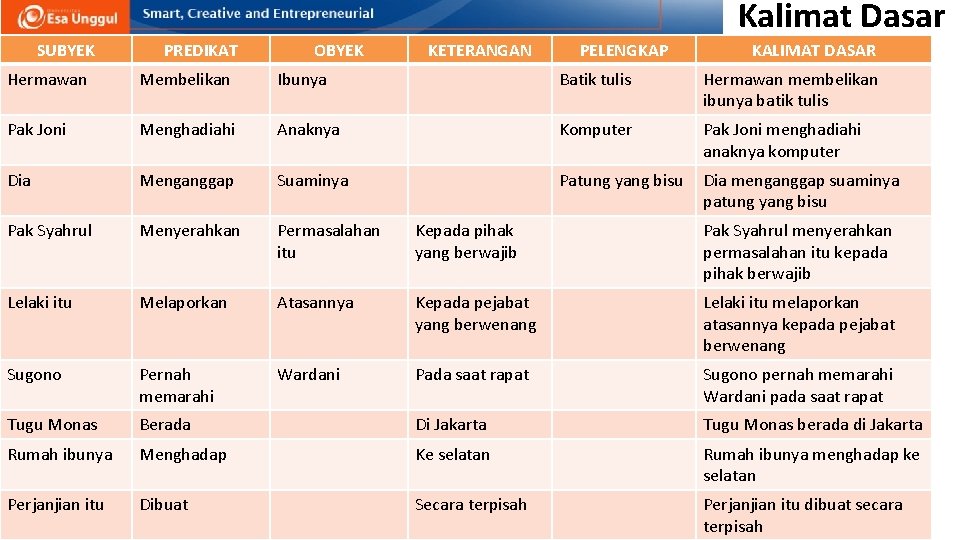 Kalimat Dasar SUBYEK PREDIKAT OBYEK KETERANGAN PELENGKAP KALIMAT DASAR Hermawan Membelikan Ibunya Batik tulis Kalimat Dasar SUBYEK PREDIKAT OBYEK KETERANGAN PELENGKAP KALIMAT DASAR Hermawan Membelikan Ibunya Batik tulis