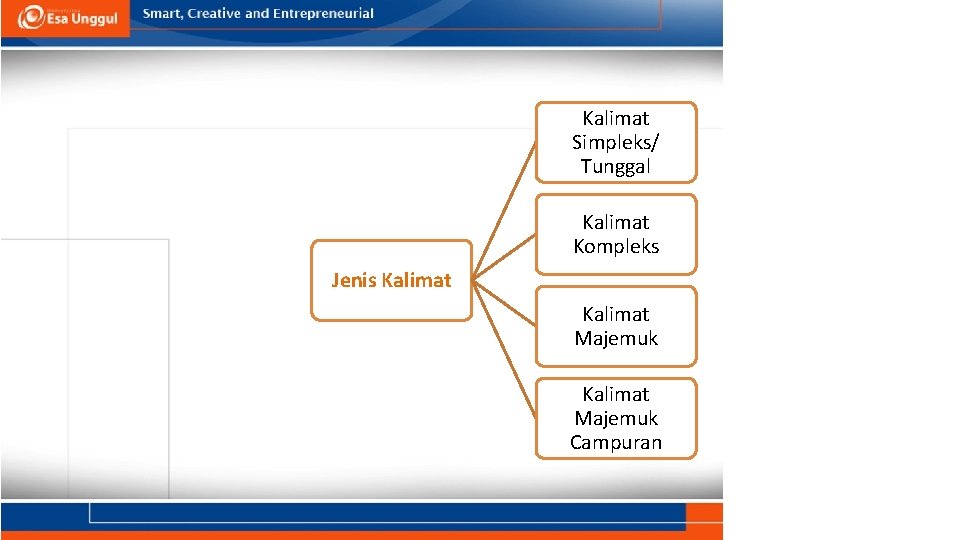 Kalimat Simpleks/ Tunggal Kalimat Kompleks Jenis Kalimat Majemuk Campuran Kalimat Simpleks/ Tunggal Kalimat Kompleks Jenis Kalimat Majemuk Campuran