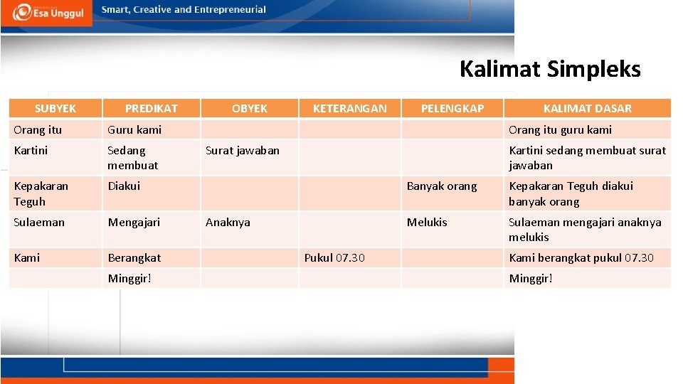 Kalimat Simpleks SUBYEK PREDIKAT Orang itu Guru kami Kartini Sedang membuat Kepakaran Teguh Diakui Kalimat Simpleks SUBYEK PREDIKAT Orang itu Guru kami Kartini Sedang membuat Kepakaran Teguh Diakui