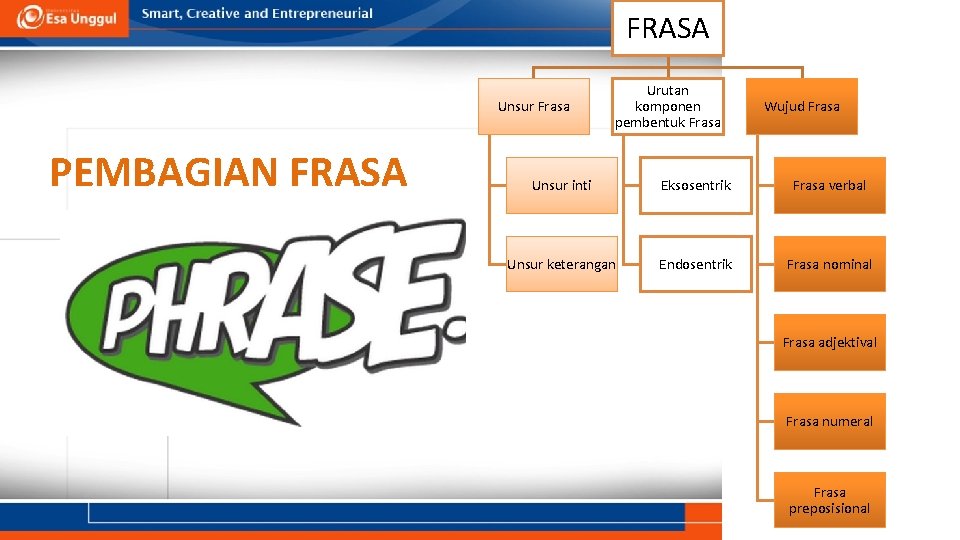 FRASA Unsur Frasa PEMBAGIAN FRASA Urutan komponen pembentuk Frasa Wujud Frasa Unsur inti Eksosentrik FRASA Unsur Frasa PEMBAGIAN FRASA Urutan komponen pembentuk Frasa Wujud Frasa Unsur inti Eksosentrik