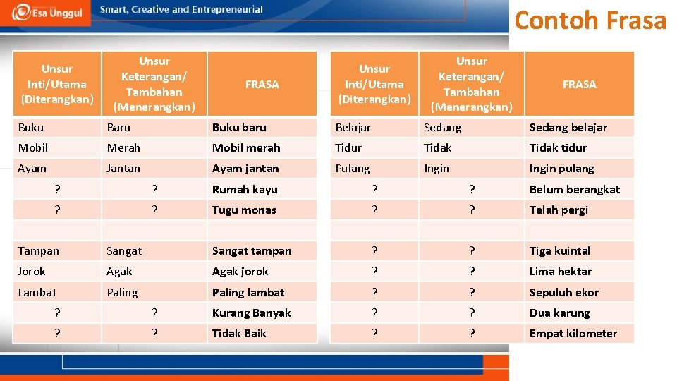 Contoh Frasa Unsur Inti/Utama (Diterangkan) Unsur Keterangan/ Tambahan (Menerangkan) FRASA Buku Baru Buku baru Contoh Frasa Unsur Inti/Utama (Diterangkan) Unsur Keterangan/ Tambahan (Menerangkan) FRASA Buku Baru Buku baru