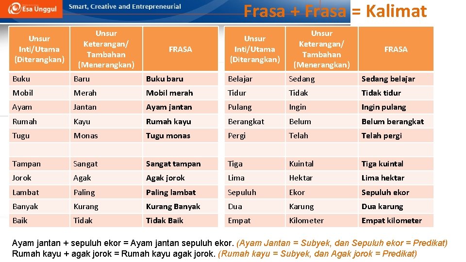 Frasa + Frasa = Kalimat Unsur Inti/Utama (Diterangkan) Unsur Keterangan/ Tambahan (Menerangkan) FRASA Buku Frasa + Frasa = Kalimat Unsur Inti/Utama (Diterangkan) Unsur Keterangan/ Tambahan (Menerangkan) FRASA Buku