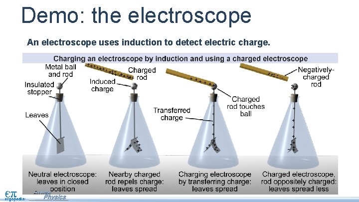 Demo: the electroscope An electroscope uses induction to detect electric charge. 