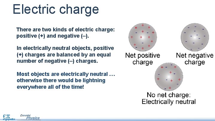 Electric charge There are two kinds of electric charge: positive (+) and negative (–).