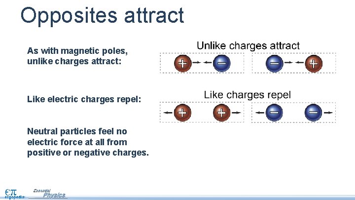 Opposites attract As with magnetic poles, unlike charges attract: Like electric charges repel: Neutral