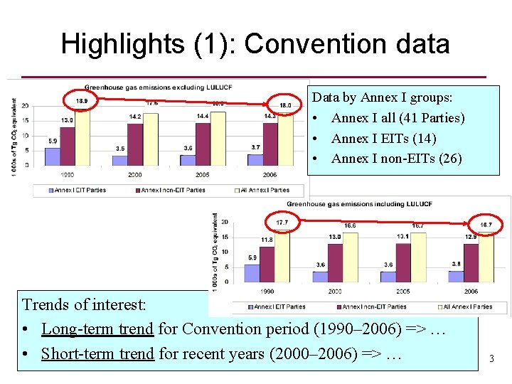 Highlights (1): Convention data Data by Annex I groups: • Annex I all (41