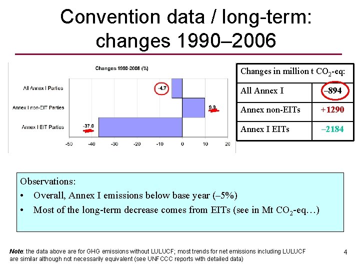 Convention data / long-term: changes 1990– 2006 Changes in million t CO 2 -eq: