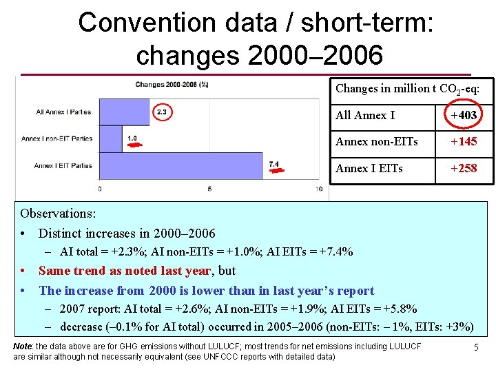 Convention data / short-term: changes 2000– 2006 Changes in million t CO 2 -eq: