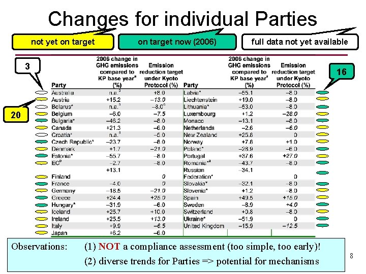 Changes for individual Parties not yet on target now (2006) full data not yet