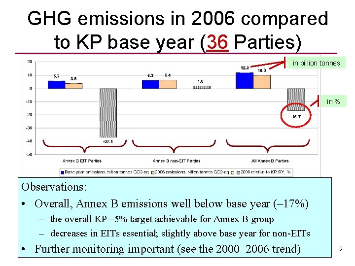 GHG emissions in 2006 compared to KP base year (36 Parties) in billion tonnes