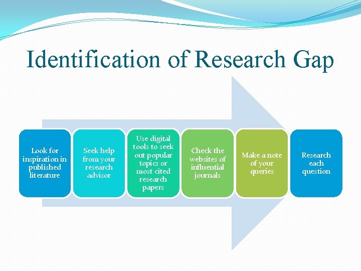 Identification of Research Gap Look for inspiration in published literature Seek help from your