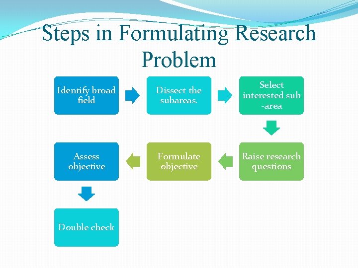 Steps in Formulating Research Problem Identify broad field Dissect the subareas. Select interested sub