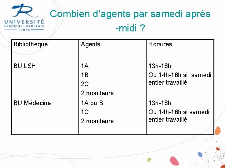 Combien d’agents par samedi après -midi ? Bibliothèque Agents Horaires BU LSH 1 A