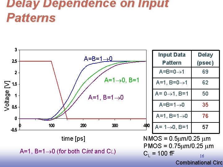Delay Dependence on Input Patterns A=B=1 0 Voltage [V] A=1 0, B=1 A=1, B=1