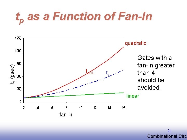 tp as a Function of Fan-In tp (psec) quadratic tp. HL tp tp. LH