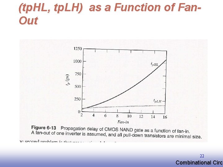 (tp. HL, tp. LH) as a Function of Fan. Out 22 EE 141 Combinational