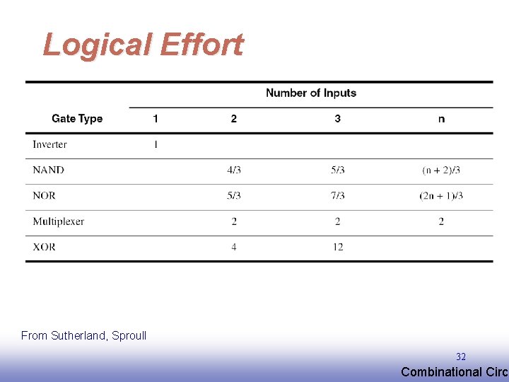 Logical Effort From Sutherland, Sproull 32 EE 141 Combinational Circu 