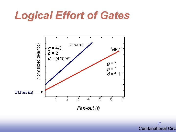 Normalized delay (d) Logical Effort of Gates t p. NAND g = 4/3 p=2