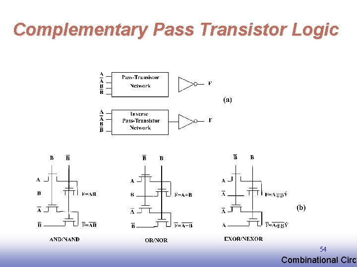 Complementary Pass Transistor Logic 54 EE 141 Combinational Circu 