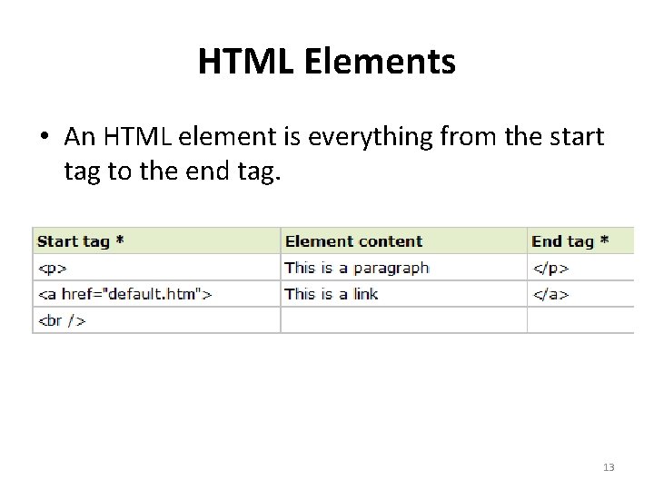 HTML Elements • An HTML element is everything from the start tag to the HTML Elements • An HTML element is everything from the start tag to the