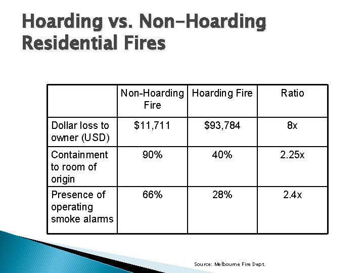 Hoarding vs. Non-Hoarding Residential Fires Non-Hoarding Fire Ratio Dollar loss to owner (USD) $11,