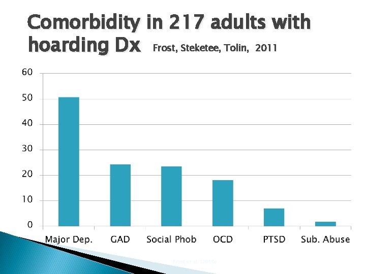 Comorbidity in 217 adults with hoarding Dx Frost, Steketee, Tolin, 2011 Frost et al.