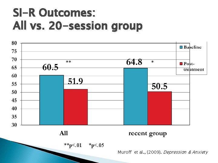 SI-R Outcomes: All vs. 20 -session group ** **p<. 01 * *p<. 05 Muroff